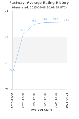 Average rating history