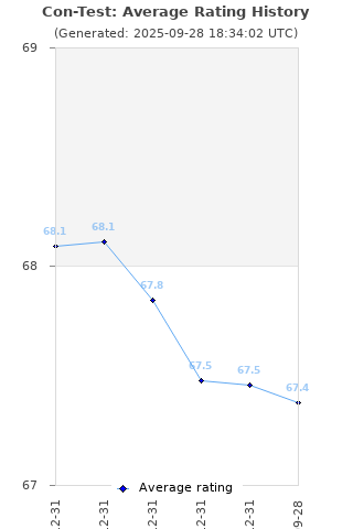 Average rating history