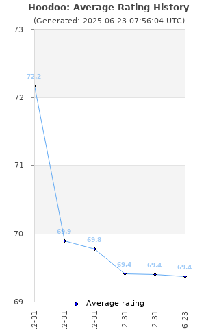 Average rating history