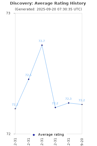 Average rating history