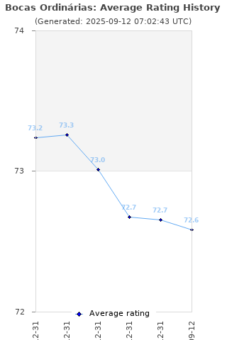 Average rating history