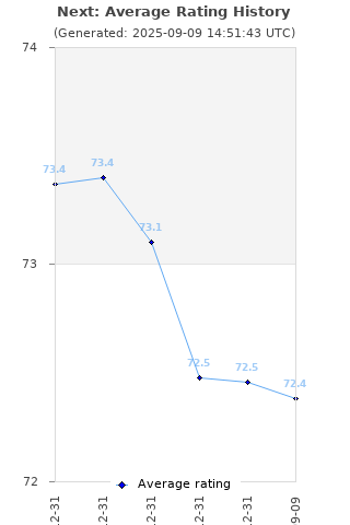 Average rating history