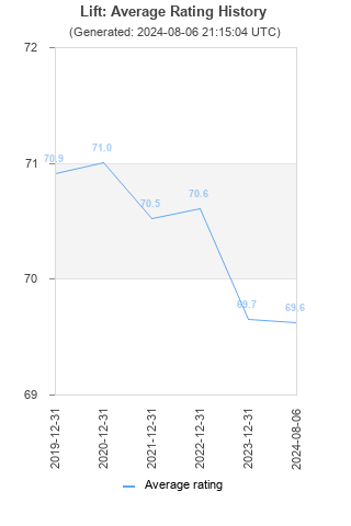 Average rating history