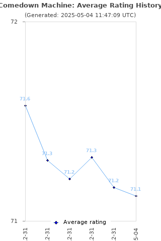 Average rating history