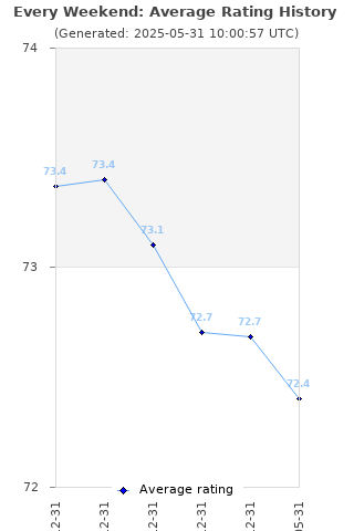 Average rating history