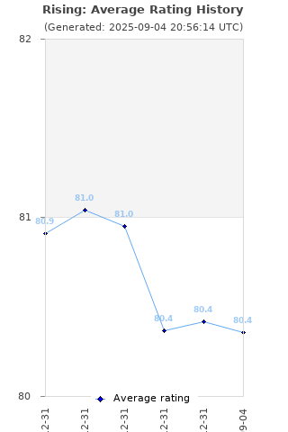 Average rating history