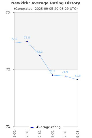 Average rating history