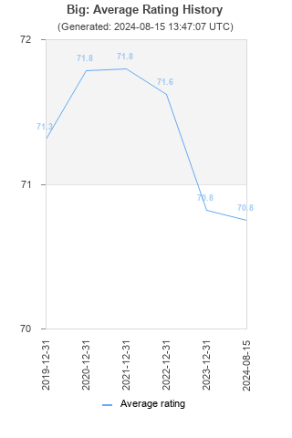 Average rating history