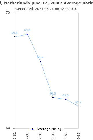 Average rating history