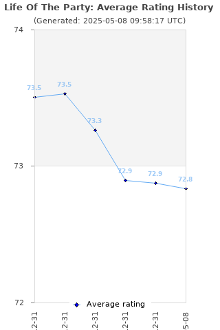 Average rating history