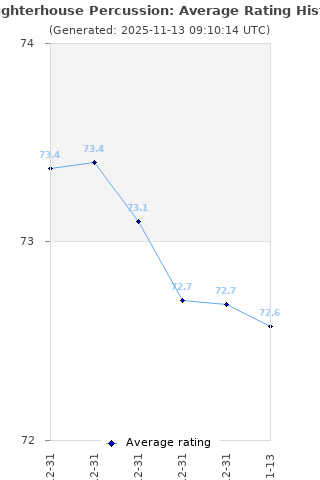 Average rating history