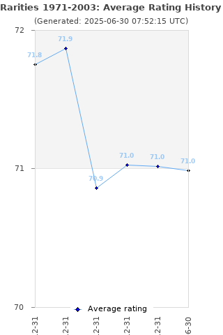 Average rating history