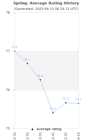 Average rating history