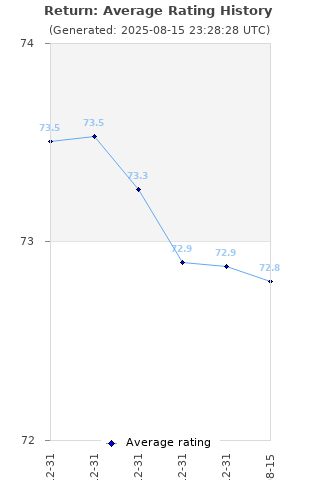 Average rating history