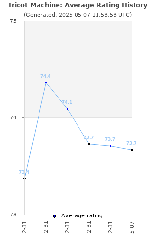 Average rating history