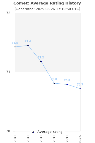 Average rating history