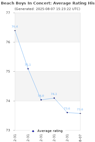 Average rating history