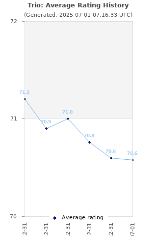 Average rating history