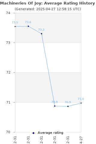 Average rating history