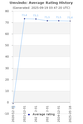 Average rating history