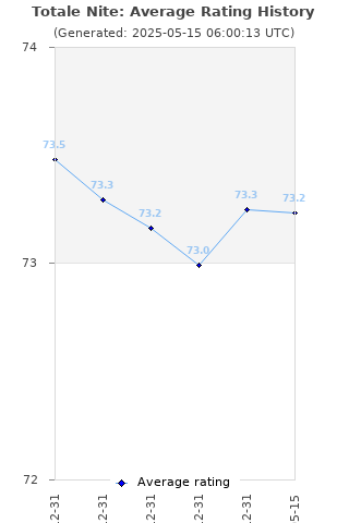 Average rating history