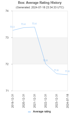 Average rating history