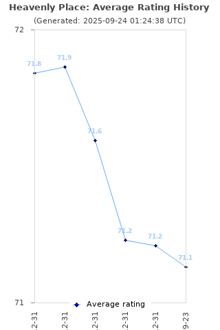 Average rating history