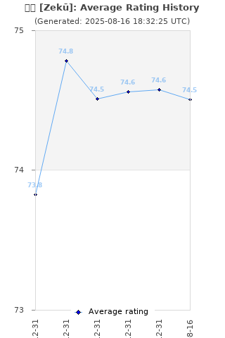 Average rating history