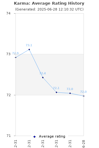 Average rating history