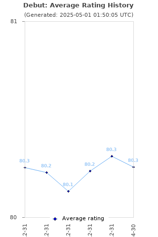 Average rating history