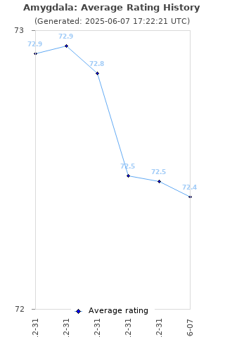 Average rating history