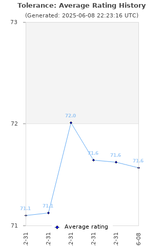 Average rating history