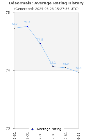 Average rating history