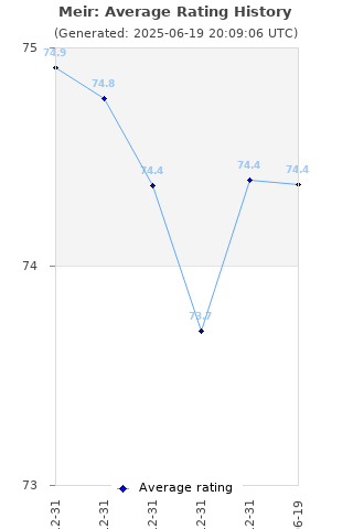 Average rating history