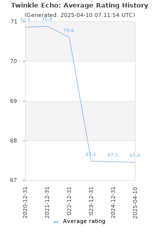 Average rating history