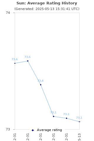 Average rating history