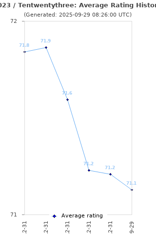 Average rating history