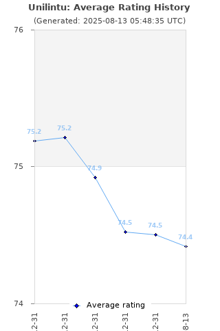 Average rating history