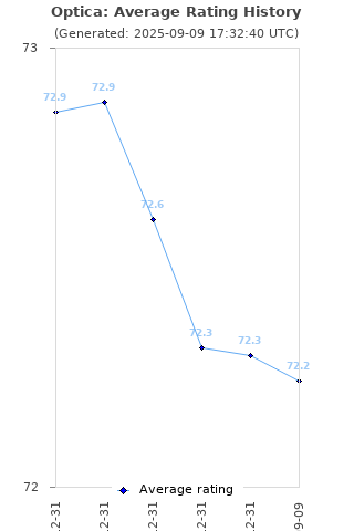 Average rating history