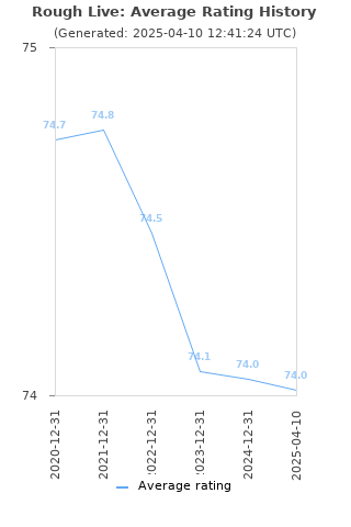 Average rating history