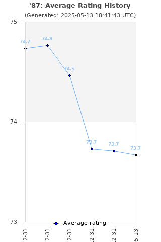 Average rating history