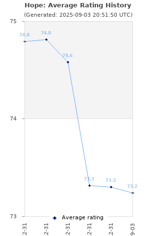 Average rating history