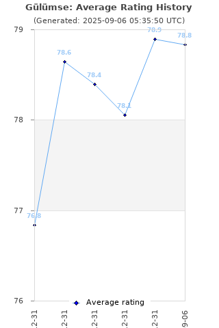 Average rating history