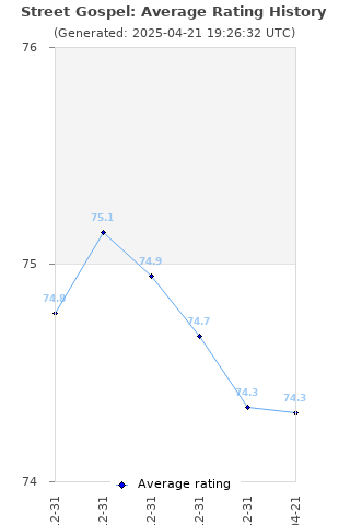 Average rating history