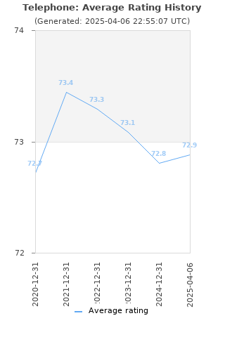 Average rating history