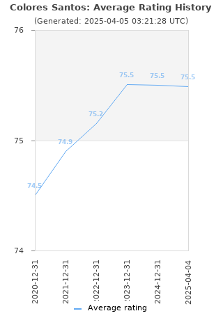 Average rating history
