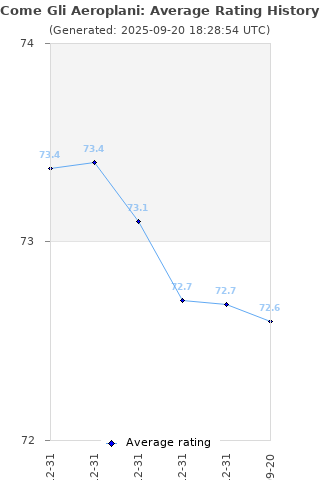 Average rating history