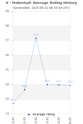 Average rating history