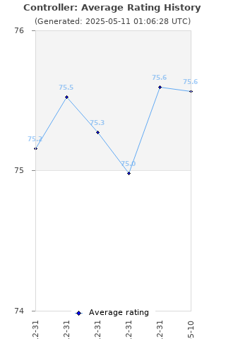 Average rating history