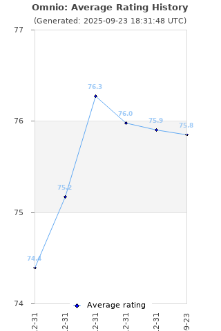 Average rating history